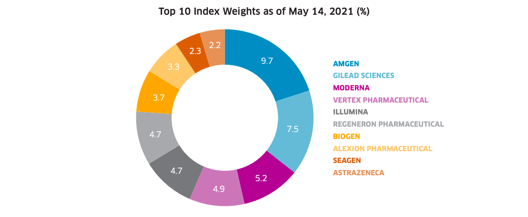 Nasdaq biotech deals index